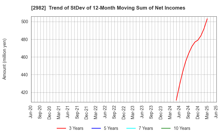 2982 A.D.Works Group Co.,Ltd.: Trend of StDev of 12-Month Moving Sum of Net Incomes