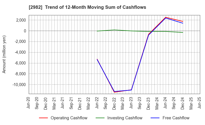 2982 A.D.Works Group Co.,Ltd.: Trend of 12-Month Moving Sum of Cashflows