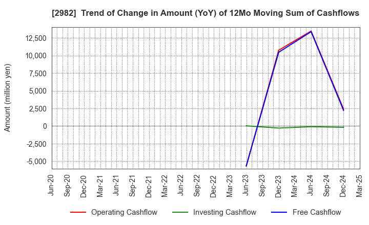 2982 A.D.Works Group Co.,Ltd.: Trend of Change in Amount (YoY) of 12Mo Moving Sum of Cashflows