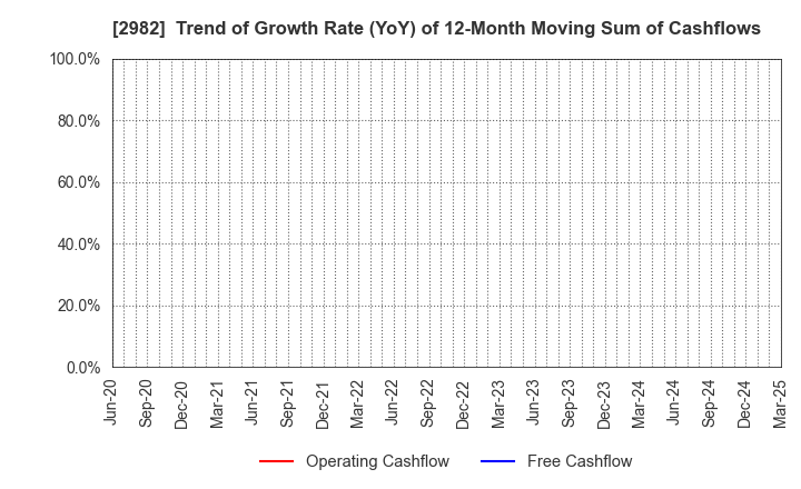 2982 A.D.Works Group Co.,Ltd.: Trend of Growth Rate (YoY) of 12-Month Moving Sum of Cashflows