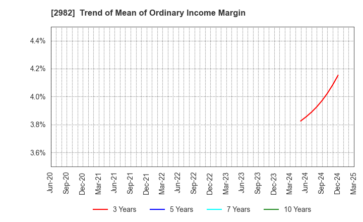 2982 A.D.Works Group Co.,Ltd.: Trend of Mean of Ordinary Income Margin