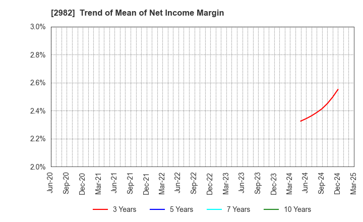 2982 A.D.Works Group Co.,Ltd.: Trend of Mean of Net Income Margin