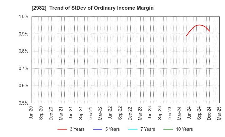 2982 A.D.Works Group Co.,Ltd.: Trend of StDev of Ordinary Income Margin