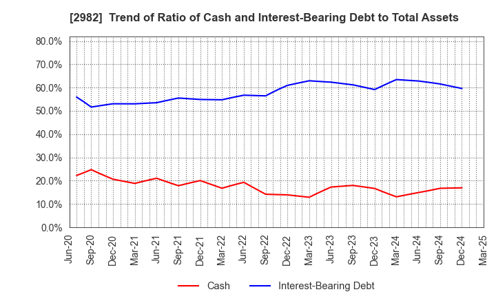 2982 A.D.Works Group Co.,Ltd.: Trend of Ratio of Cash and Interest-Bearing Debt to Total Assets