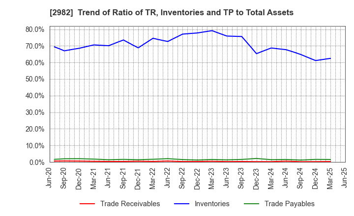 2982 A.D.Works Group Co.,Ltd.: Trend of Ratio of TR, Inventories and TP to Total Assets