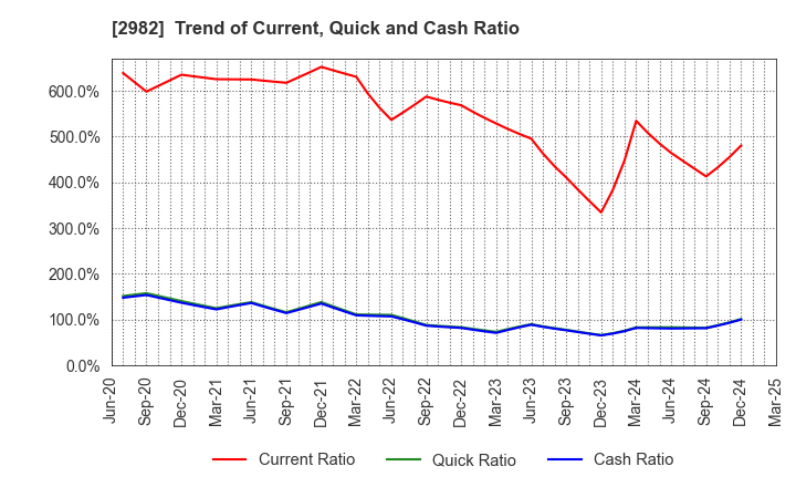2982 A.D.Works Group Co.,Ltd.: Trend of Current, Quick and Cash Ratio