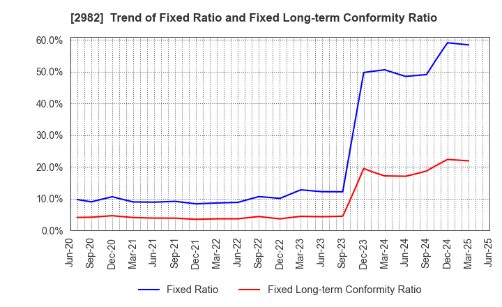 2982 A.D.Works Group Co.,Ltd.: Trend of Fixed Ratio and Fixed Long-term Conformity Ratio