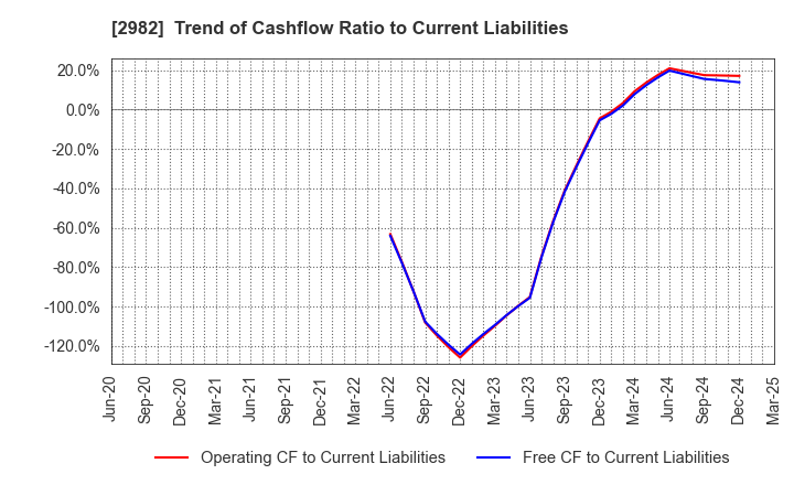 2982 A.D.Works Group Co.,Ltd.: Trend of Cashflow Ratio to Current Liabilities
