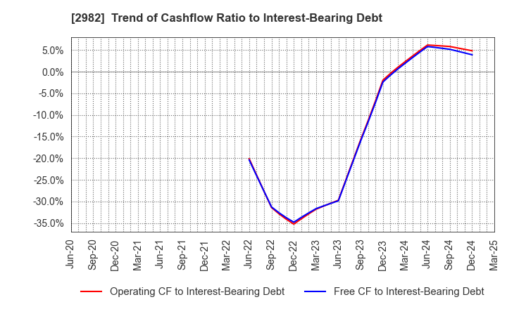 2982 A.D.Works Group Co.,Ltd.: Trend of Cashflow Ratio to Interest-Bearing Debt