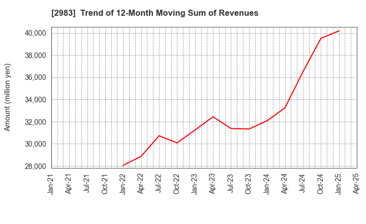 2983 Arr Planner Co.,Ltd.: Trend of 12-Month Moving Sum of Revenues