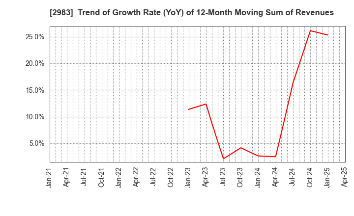 2983 Arr Planner Co.,Ltd.: Trend of Growth Rate (YoY) of 12-Month Moving Sum of Revenues