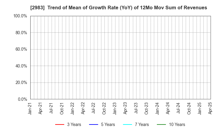 2983 Arr Planner Co.,Ltd.: Trend of Mean of Growth Rate (YoY) of 12Mo Mov Sum of Revenues