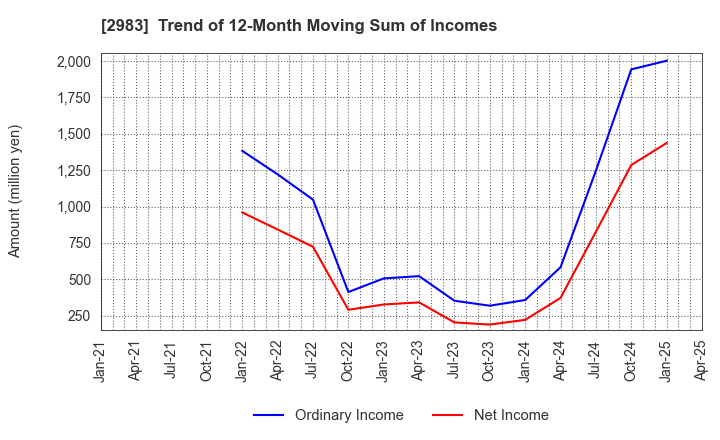 2983 Arr Planner Co.,Ltd.: Trend of 12-Month Moving Sum of Incomes