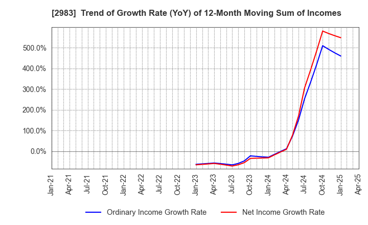 2983 Arr Planner Co.,Ltd.: Trend of Growth Rate (YoY) of 12-Month Moving Sum of Incomes