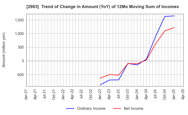 2983 Arr Planner Co.,Ltd.: Trend of Change in Amount (YoY) of 12Mo Moving Sum of Incomes