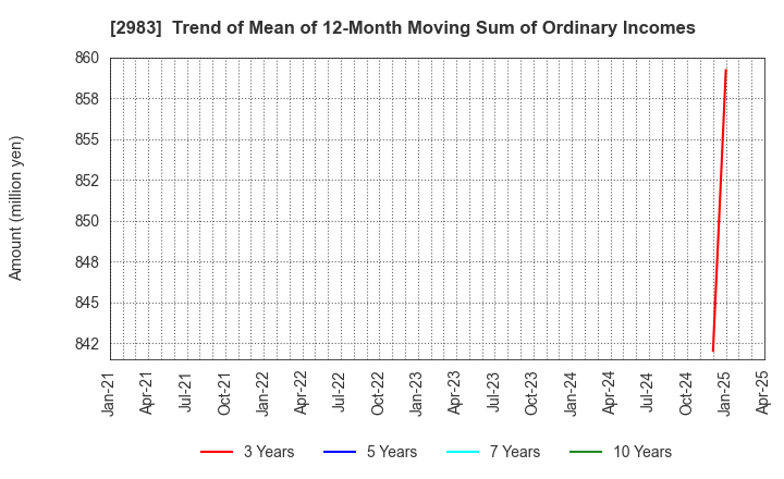 2983 Arr Planner Co.,Ltd.: Trend of Mean of 12-Month Moving Sum of Ordinary Incomes