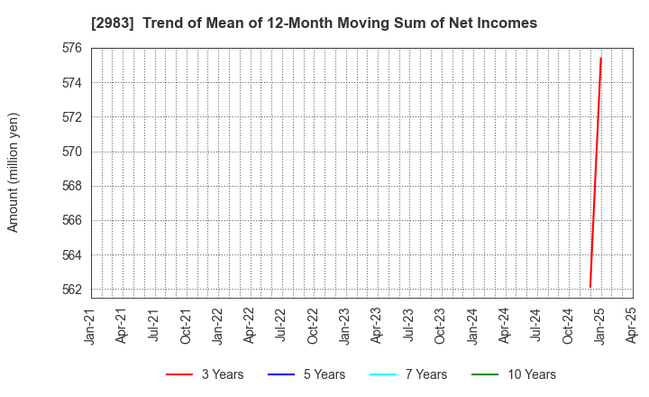 2983 Arr Planner Co.,Ltd.: Trend of Mean of 12-Month Moving Sum of Net Incomes