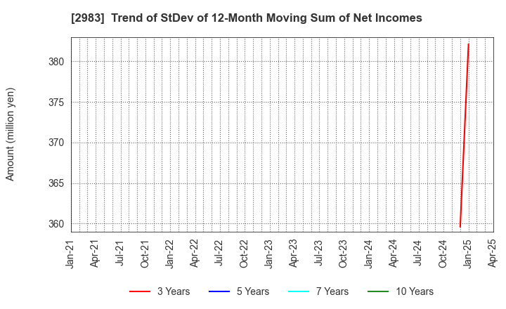 2983 Arr Planner Co.,Ltd.: Trend of StDev of 12-Month Moving Sum of Net Incomes