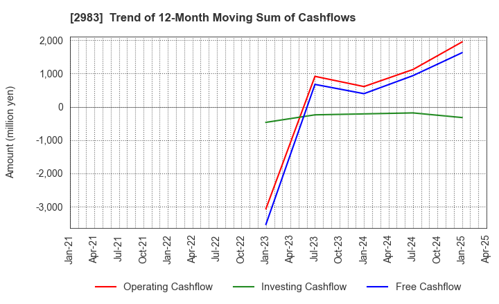 2983 Arr Planner Co.,Ltd.: Trend of 12-Month Moving Sum of Cashflows