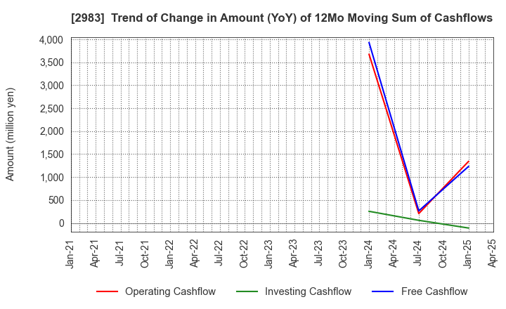 2983 Arr Planner Co.,Ltd.: Trend of Change in Amount (YoY) of 12Mo Moving Sum of Cashflows