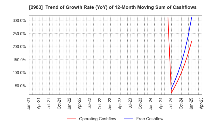 2983 Arr Planner Co.,Ltd.: Trend of Growth Rate (YoY) of 12-Month Moving Sum of Cashflows