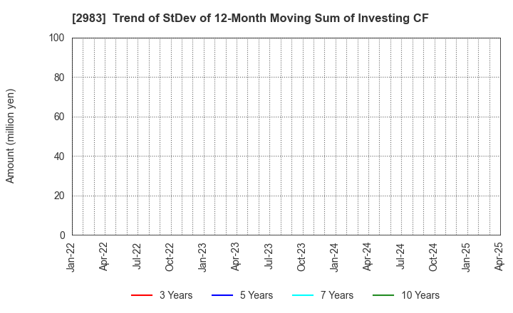 2983 Arr Planner Co.,Ltd.: Trend of StDev of 12-Month Moving Sum of Investing CF