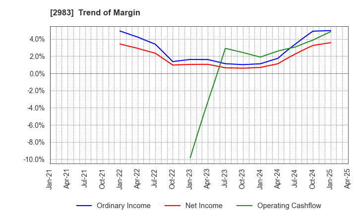 2983 Arr Planner Co.,Ltd.: Trend of Margin