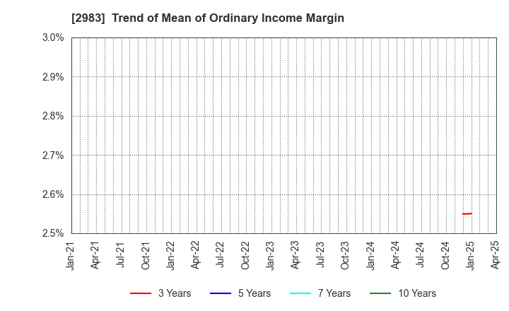 2983 Arr Planner Co.,Ltd.: Trend of Mean of Ordinary Income Margin