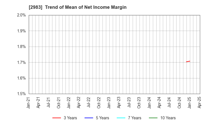 2983 Arr Planner Co.,Ltd.: Trend of Mean of Net Income Margin
