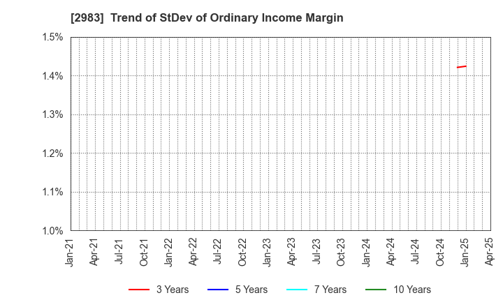 2983 Arr Planner Co.,Ltd.: Trend of StDev of Ordinary Income Margin