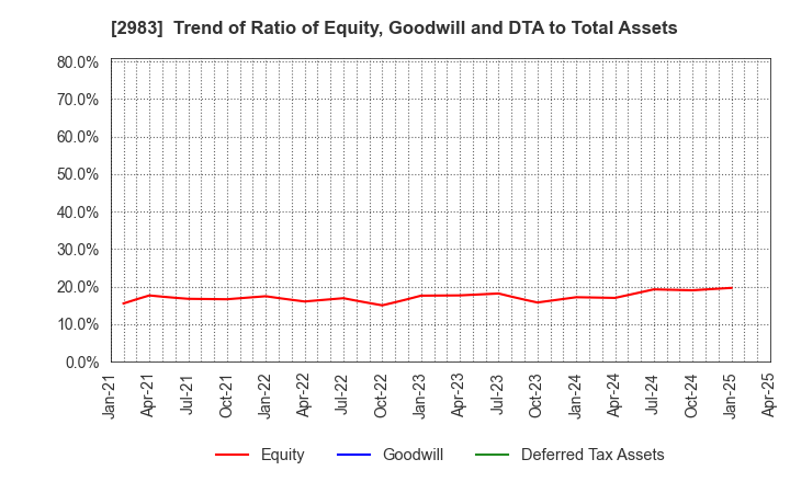 2983 Arr Planner Co.,Ltd.: Trend of Ratio of Equity, Goodwill and DTA to Total Assets
