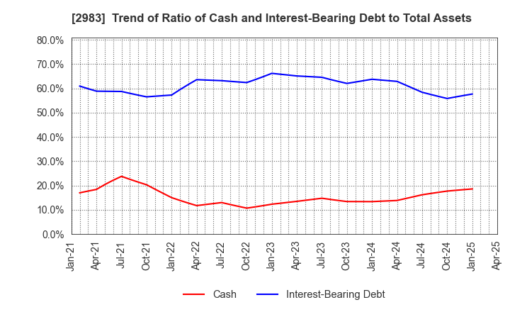 2983 Arr Planner Co.,Ltd.: Trend of Ratio of Cash and Interest-Bearing Debt to Total Assets