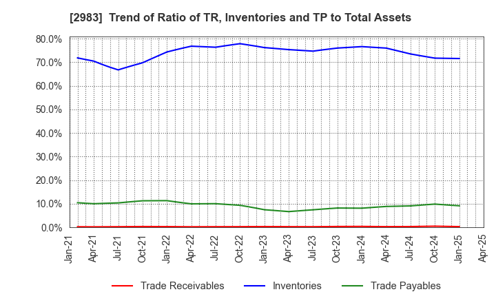 2983 Arr Planner Co.,Ltd.: Trend of Ratio of TR, Inventories and TP to Total Assets