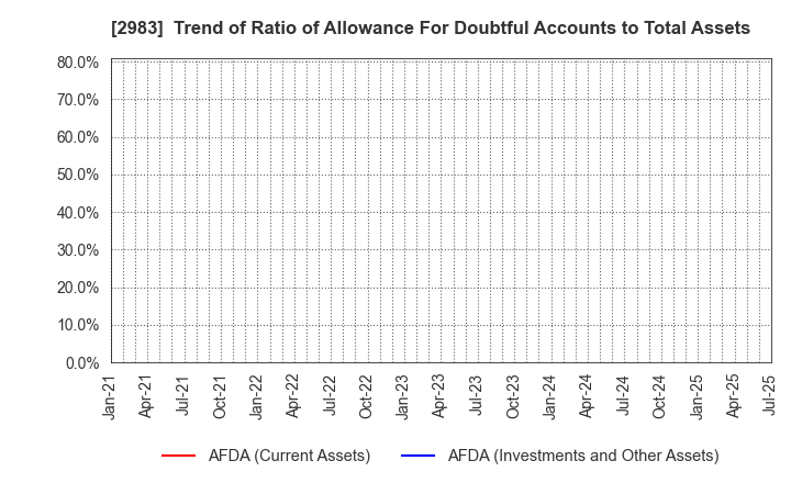 2983 Arr Planner Co.,Ltd.: Trend of Ratio of Allowance For Doubtful Accounts to Total Assets