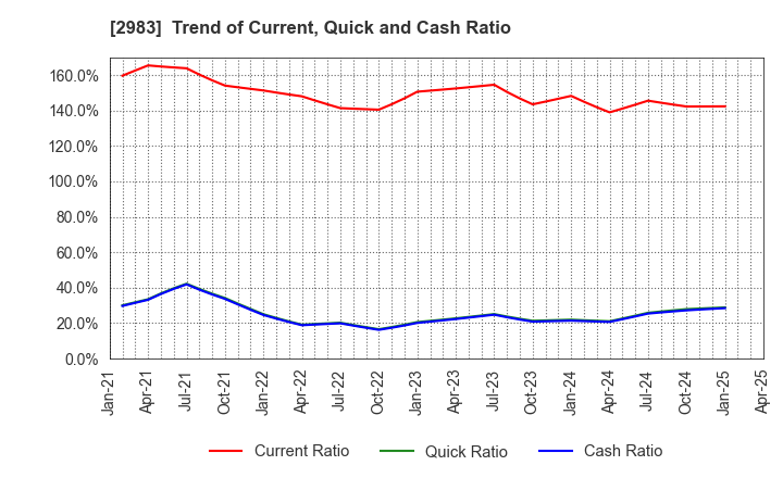 2983 Arr Planner Co.,Ltd.: Trend of Current, Quick and Cash Ratio