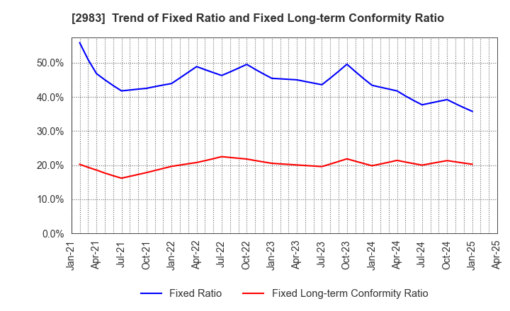 2983 Arr Planner Co.,Ltd.: Trend of Fixed Ratio and Fixed Long-term Conformity Ratio