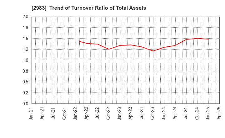 2983 Arr Planner Co.,Ltd.: Trend of Turnover Ratio of Total Assets