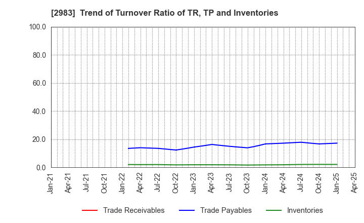 2983 Arr Planner Co.,Ltd.: Trend of Turnover Ratio of TR, TP and Inventories