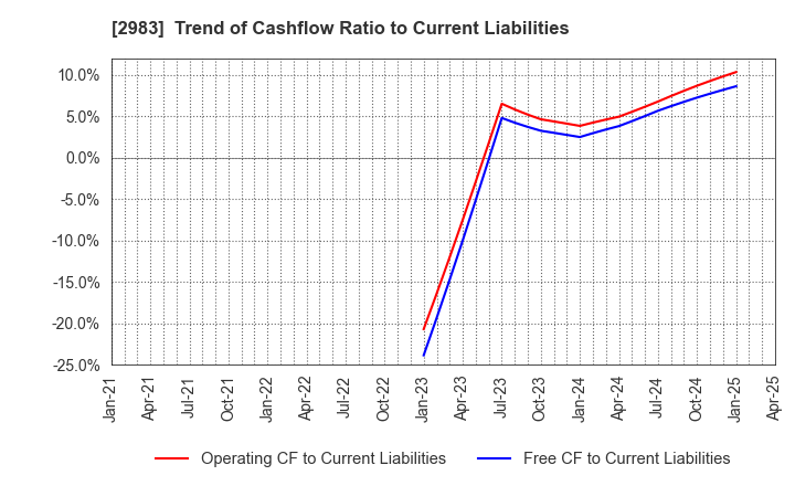 2983 Arr Planner Co.,Ltd.: Trend of Cashflow Ratio to Current Liabilities