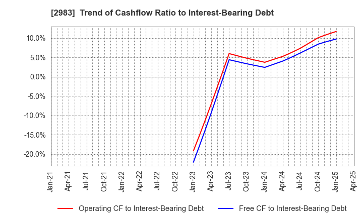2983 Arr Planner Co.,Ltd.: Trend of Cashflow Ratio to Interest-Bearing Debt