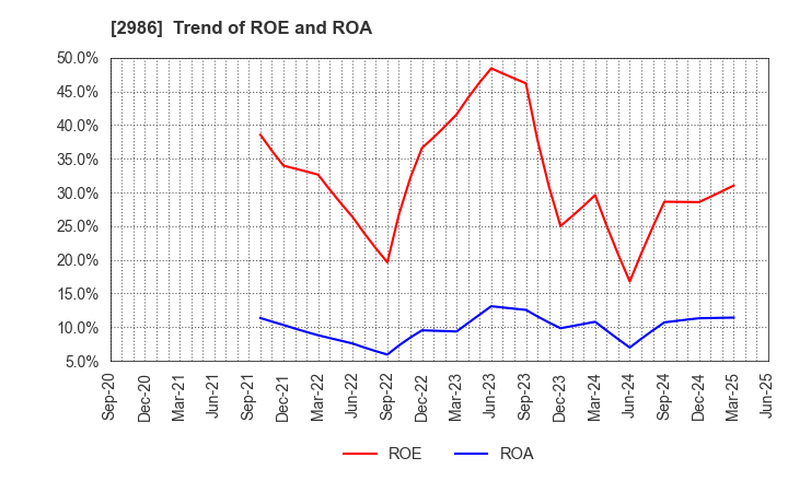 2986 LA Holdings Co., Ltd.: Trend of ROE and ROA