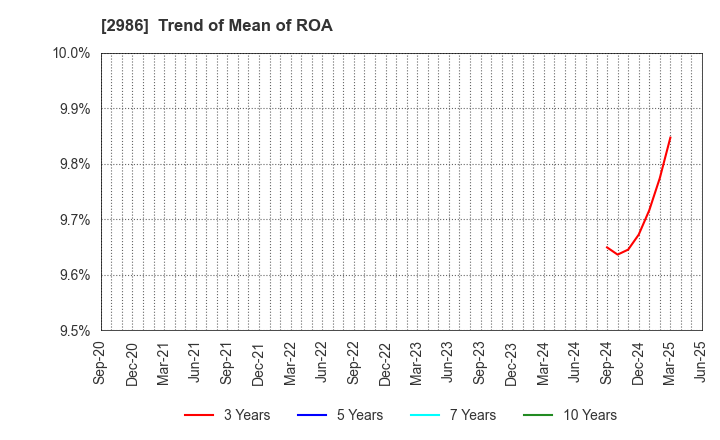 2986 LA Holdings Co., Ltd.: Trend of Mean of ROA