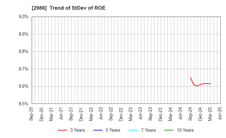 2986 LA Holdings Co., Ltd.: Trend of StDev of ROE