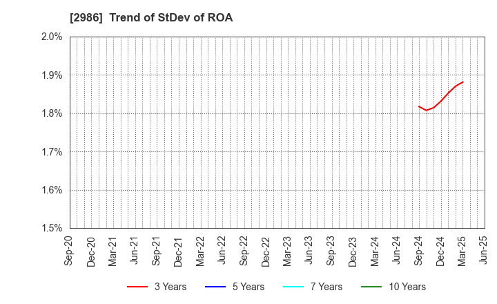 2986 LA Holdings Co., Ltd.: Trend of StDev of ROA