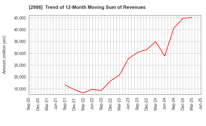 2986 LA Holdings Co., Ltd.: Trend of 12-Month Moving Sum of Revenues