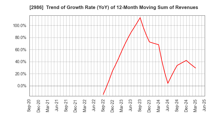 2986 LA Holdings Co., Ltd.: Trend of Growth Rate (YoY) of 12-Month Moving Sum of Revenues