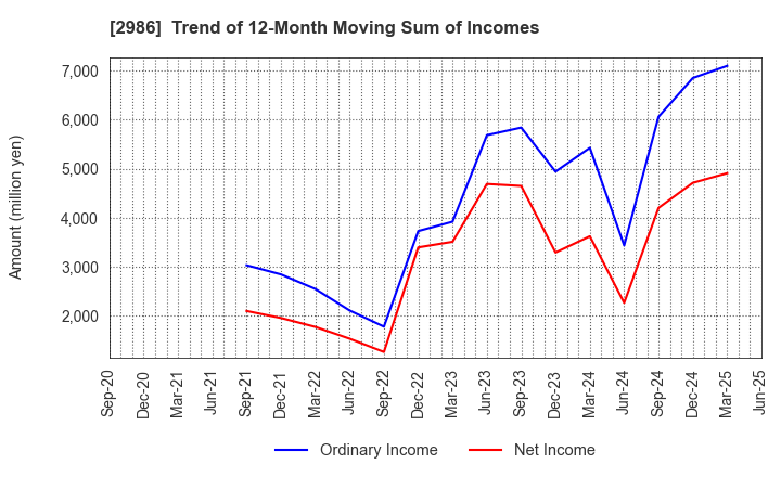 2986 LA Holdings Co., Ltd.: Trend of 12-Month Moving Sum of Incomes