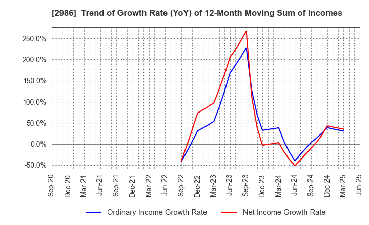 2986 LA Holdings Co., Ltd.: Trend of Growth Rate (YoY) of 12-Month Moving Sum of Incomes