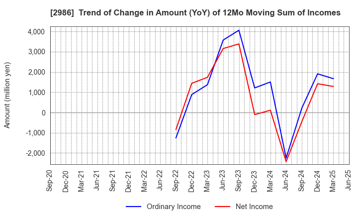 2986 LA Holdings Co., Ltd.: Trend of Change in Amount (YoY) of 12Mo Moving Sum of Incomes