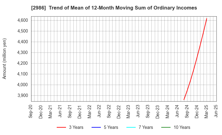 2986 LA Holdings Co., Ltd.: Trend of Mean of 12-Month Moving Sum of Ordinary Incomes